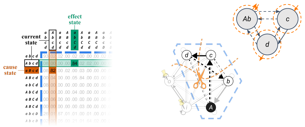 Slide 7: the partition on the substrate graph and as a graph of the three parts Ab, c and d