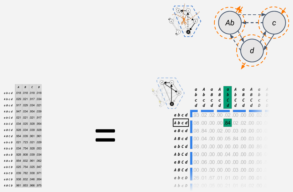 Slide 18: the intact state-by-node TPM set equal to the intact state-by-state effect TPM