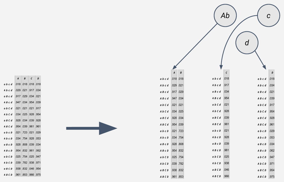 Slide 21: the state-by-node TPM split into three part TPMs, for Ab, c and d