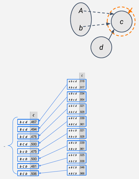 Slide 38: step 1, averaging pairs of rows that differ only in A