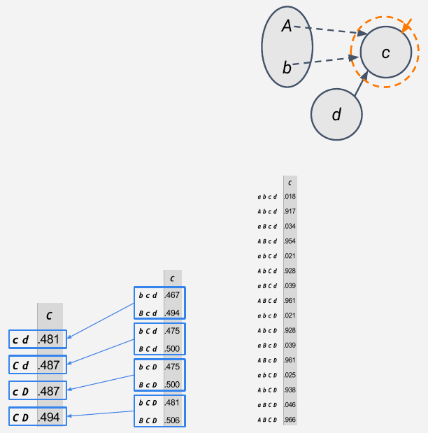Slide 40: step 2, averaging pairs of rows that differ only in B