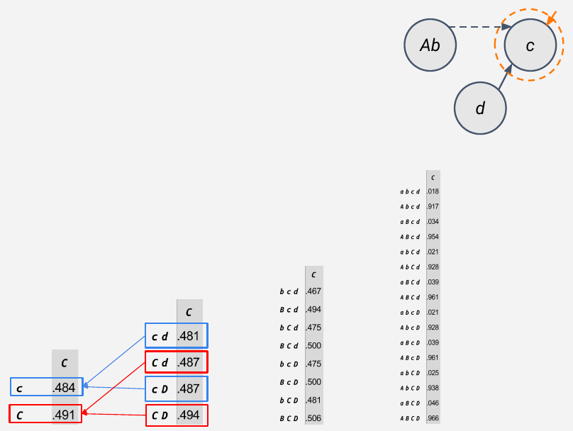 Slide 42: step 3, averaging pairs of rows that differ only in D, giving the partitioned TPM of part c
