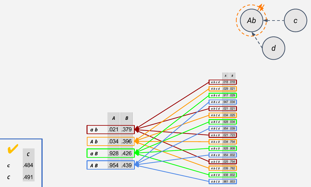 Slide 47: the four rows of the intact TPM averaged for each input state of Ab