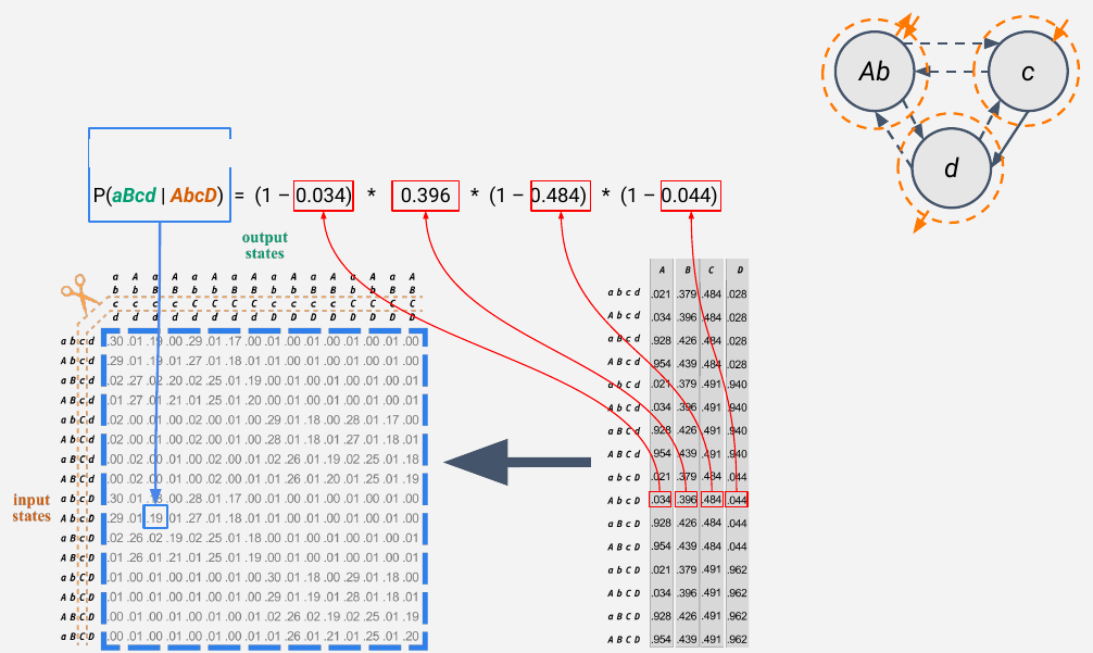 Slide 63: one entry of the partitioned state-by-state TPM computed from a row of the partitioned state-by-node TPM