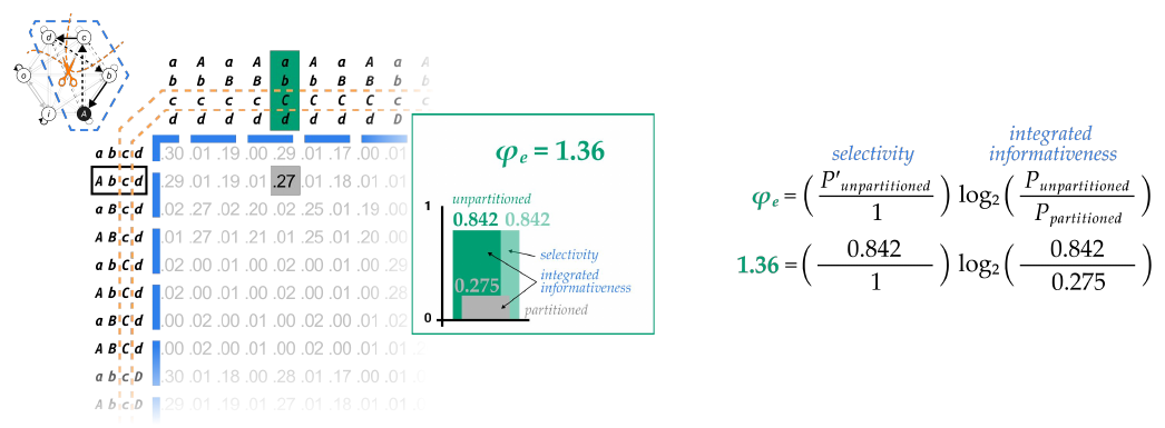 Slide 74: the effect-side bar chart with partitioned probability 0.275, and the calculation giving φe = 1.36