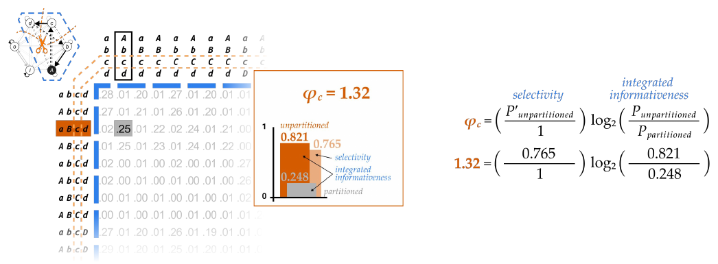 Slide 83: the cause-side bar chart with partitioned probability 0.248 and selectivity 0.765, and the calculation giving φc = 1.32