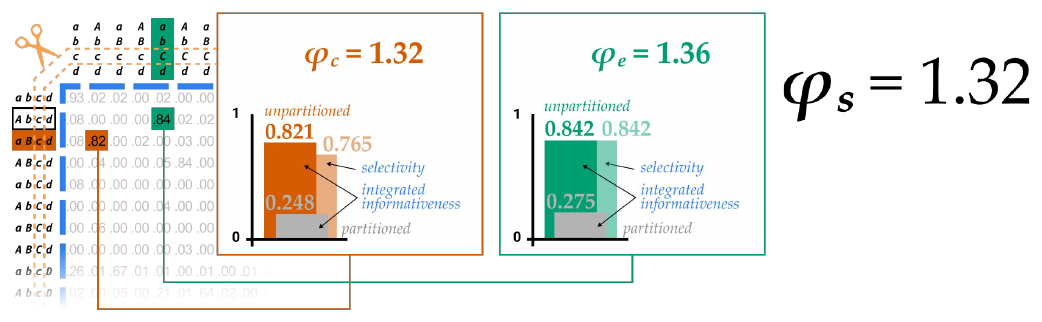 Slide 84: the two bar charts, φc = 1.32 and φe = 1.36, and φs = 1.32