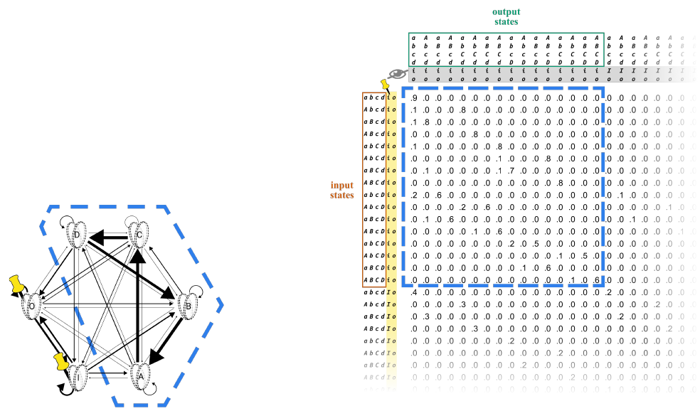 Slide 7: the 64-state substrate TPM with the candidate's block outlined and the background units shaded