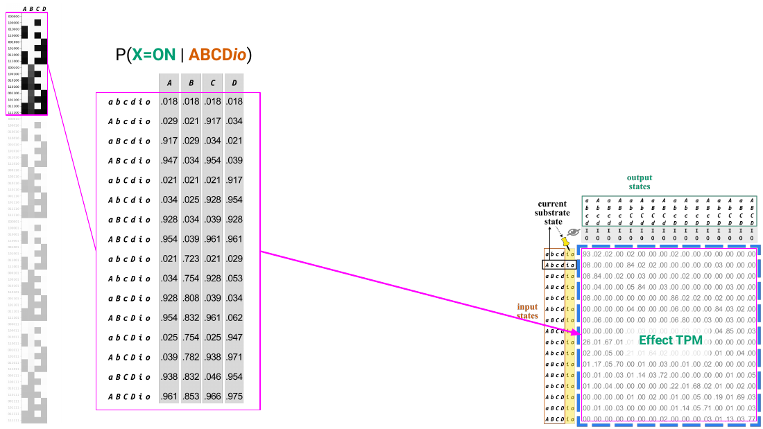 Slide 30: the io block of the state-by-node TPM written out as numbers, linked to the effect TPM