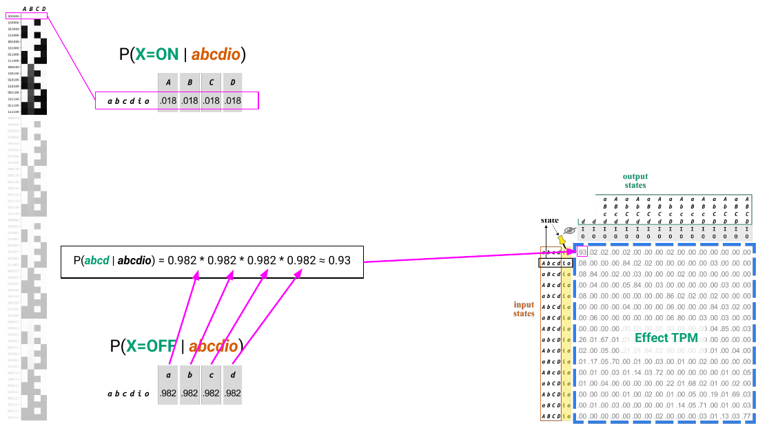 Slide 34: the first row of the io block, its complement, and their product giving the top-left entry of the effect TPM