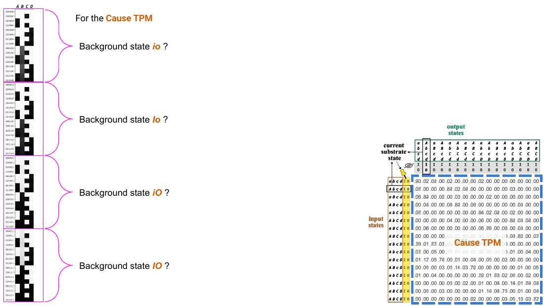Slide 45: the four blocks of the state-by-node TPM, each with a question mark, beside the cause TPM