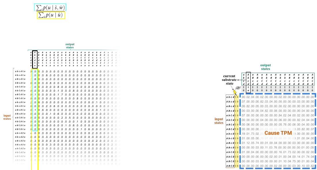 Slide 85: the column of the state-by-state TPM for the current substrate state, with the rows summed in the numerator and denominator highlighted