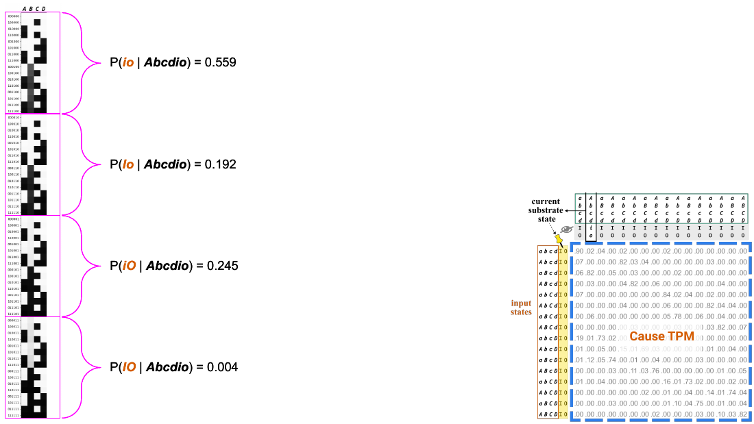 Slide 90: the four blocks of the state-by-node TPM, each labelled with its background probability