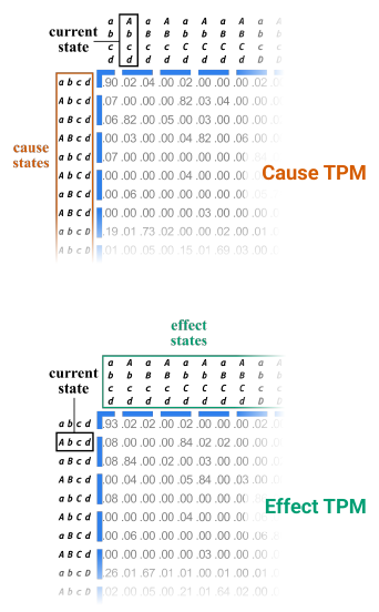 Slide 93: the finished cause TPM and effect TPM of the candidate system, without background units